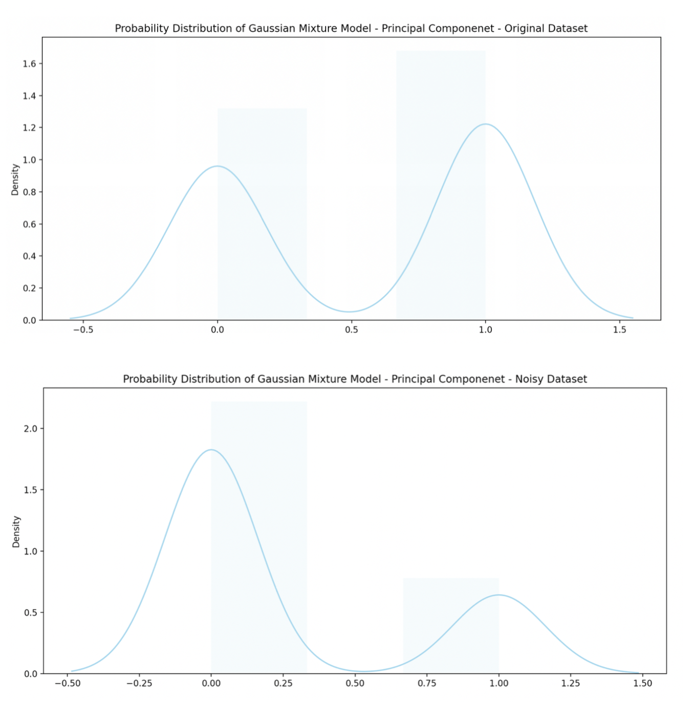 PCA Gaussian